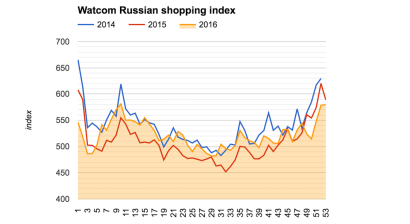 Watcom Russian shopping index finishes 2016 on a rise
